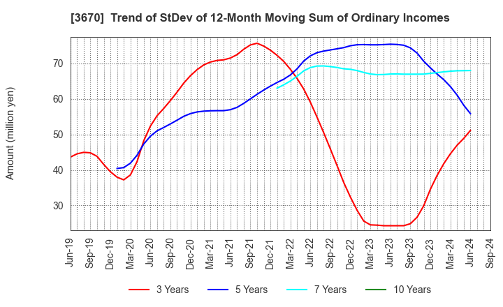 3670 Kyoritsu Computer & Communication Co.: Trend of StDev of 12-Month Moving Sum of Ordinary Incomes