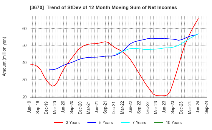 3670 Kyoritsu Computer & Communication Co.: Trend of StDev of 12-Month Moving Sum of Net Incomes