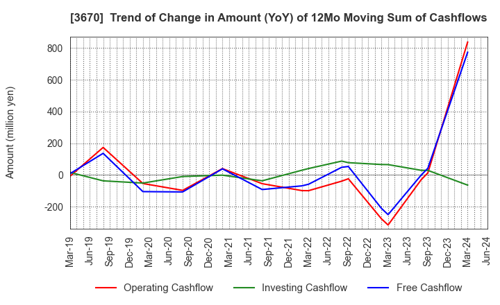 3670 Kyoritsu Computer & Communication Co.: Trend of Change in Amount (YoY) of 12Mo Moving Sum of Cashflows