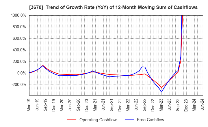 3670 Kyoritsu Computer & Communication Co.: Trend of Growth Rate (YoY) of 12-Month Moving Sum of Cashflows