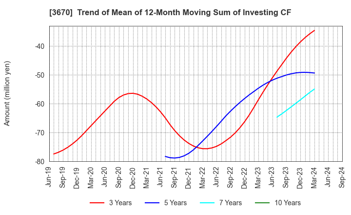 3670 Kyoritsu Computer & Communication Co.: Trend of Mean of 12-Month Moving Sum of Investing CF