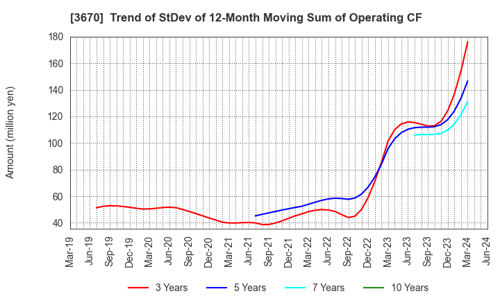 3670 Kyoritsu Computer & Communication Co.: Trend of StDev of 12-Month Moving Sum of Operating CF