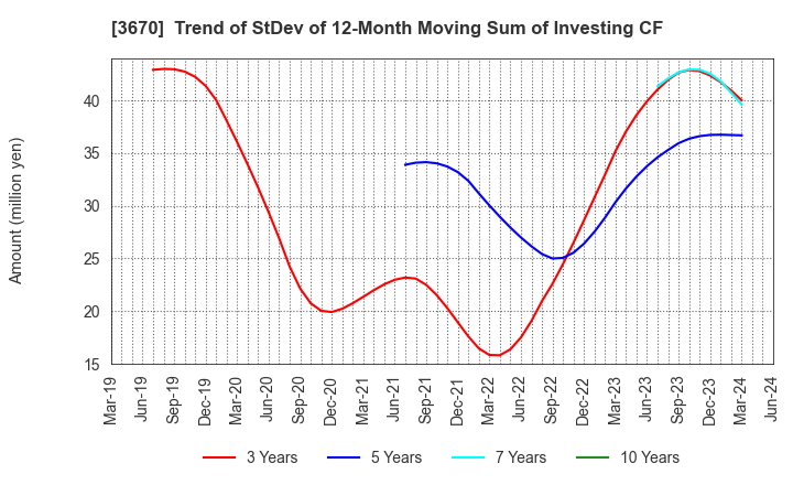 3670 Kyoritsu Computer & Communication Co.: Trend of StDev of 12-Month Moving Sum of Investing CF