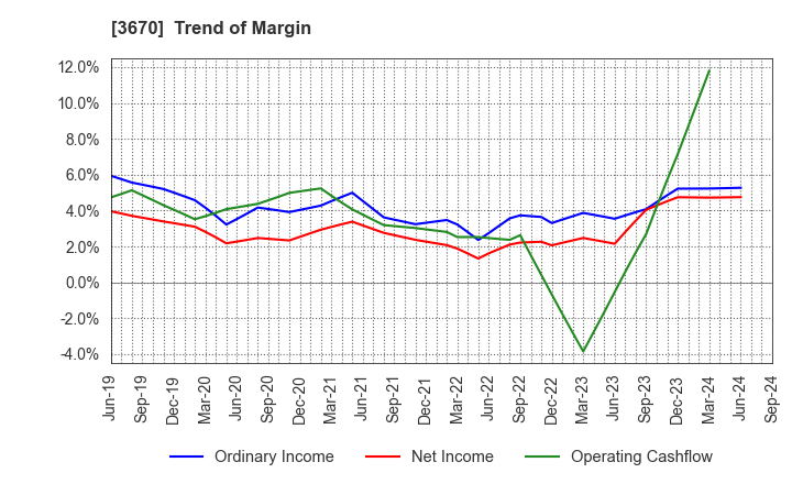 3670 Kyoritsu Computer & Communication Co.: Trend of Margin