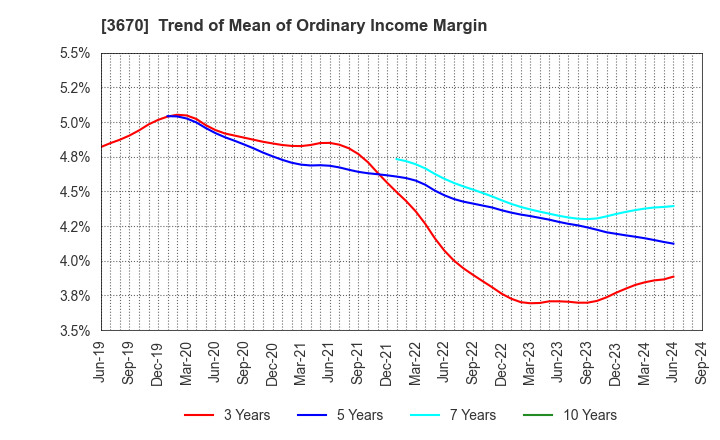 3670 Kyoritsu Computer & Communication Co.: Trend of Mean of Ordinary Income Margin