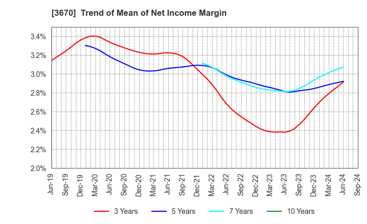 3670 Kyoritsu Computer & Communication Co.: Trend of Mean of Net Income Margin