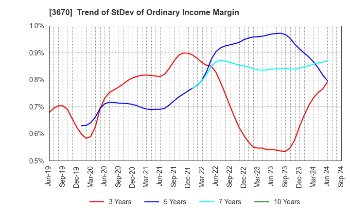 3670 Kyoritsu Computer & Communication Co.: Trend of StDev of Ordinary Income Margin