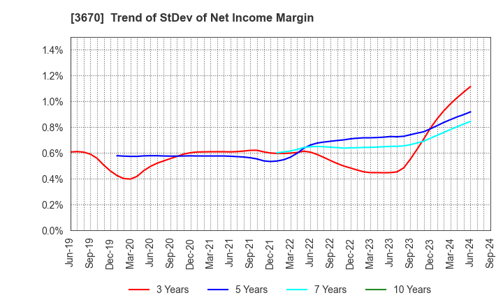 3670 Kyoritsu Computer & Communication Co.: Trend of StDev of Net Income Margin