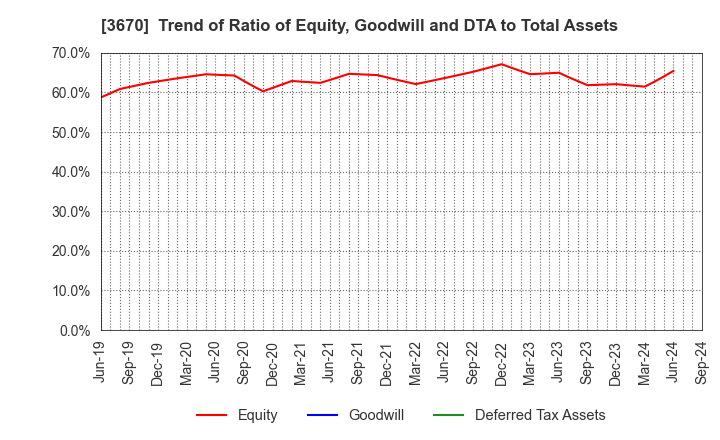 3670 Kyoritsu Computer & Communication Co.: Trend of Ratio of Equity, Goodwill and DTA to Total Assets