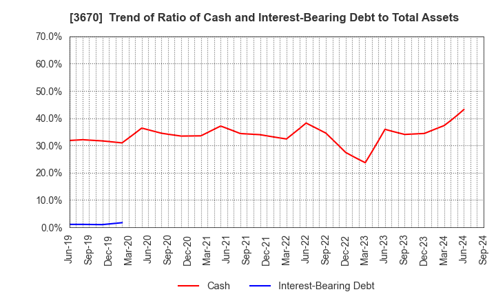 3670 Kyoritsu Computer & Communication Co.: Trend of Ratio of Cash and Interest-Bearing Debt to Total Assets