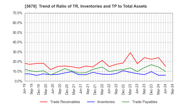 3670 Kyoritsu Computer & Communication Co.: Trend of Ratio of TR, Inventories and TP to Total Assets