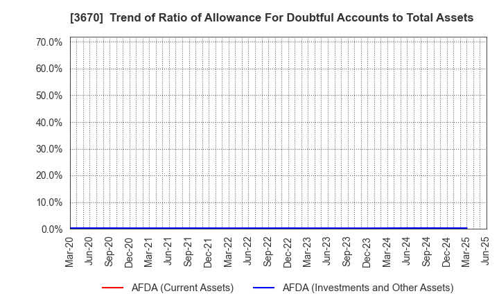 3670 Kyoritsu Computer & Communication Co.: Trend of Ratio of Allowance For Doubtful Accounts to Total Assets