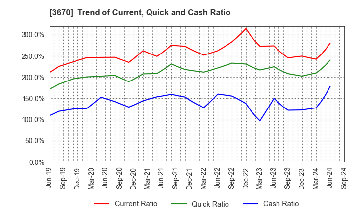 3670 Kyoritsu Computer & Communication Co.: Trend of Current, Quick and Cash Ratio