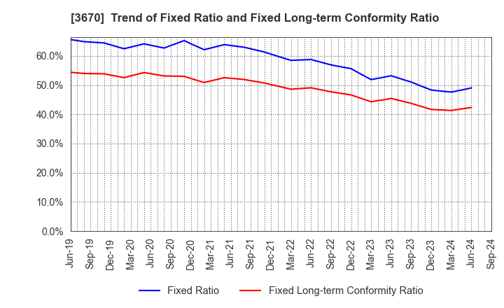 3670 Kyoritsu Computer & Communication Co.: Trend of Fixed Ratio and Fixed Long-term Conformity Ratio