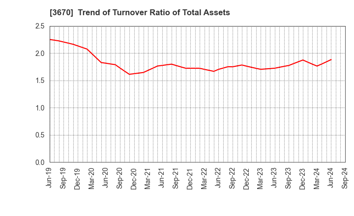 3670 Kyoritsu Computer & Communication Co.: Trend of Turnover Ratio of Total Assets