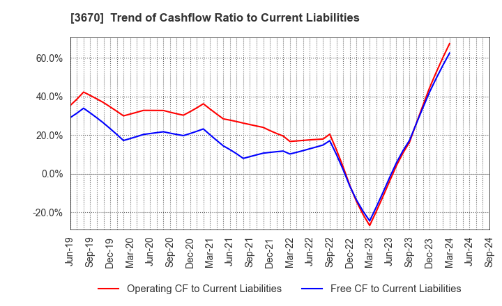 3670 Kyoritsu Computer & Communication Co.: Trend of Cashflow Ratio to Current Liabilities