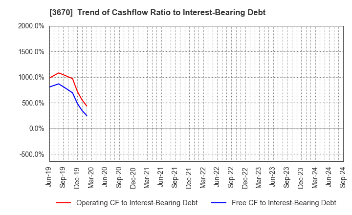 3670 Kyoritsu Computer & Communication Co.: Trend of Cashflow Ratio to Interest-Bearing Debt