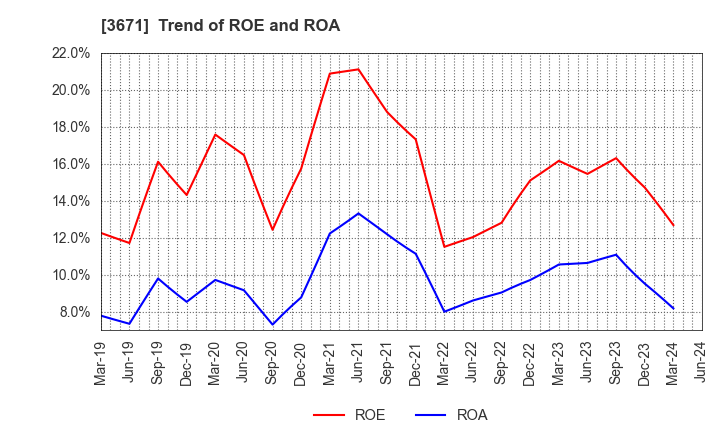 3671 SOFTMAX CO.,LTD: Trend of ROE and ROA