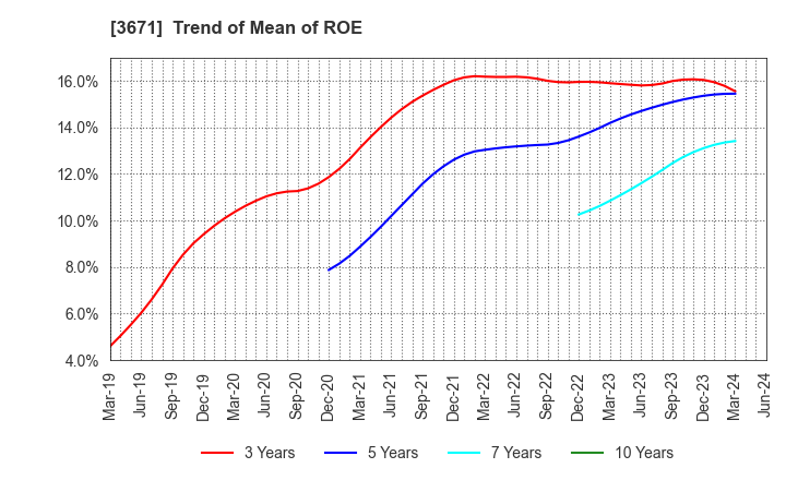 3671 SOFTMAX CO.,LTD: Trend of Mean of ROE