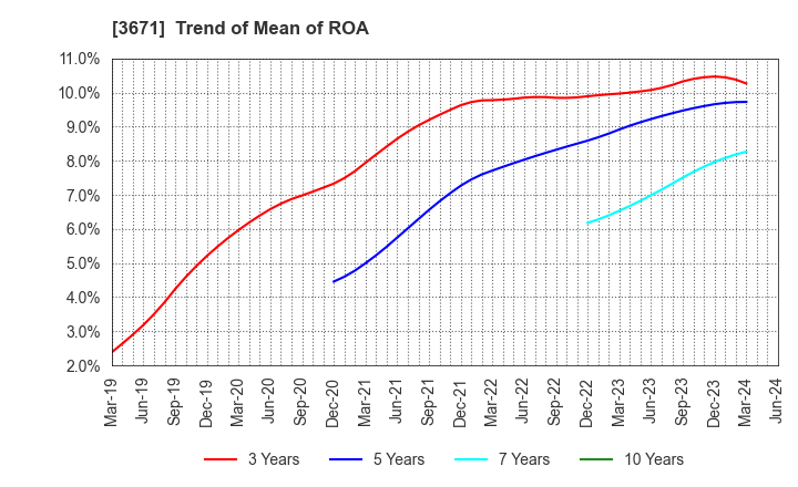 3671 SOFTMAX CO.,LTD: Trend of Mean of ROA