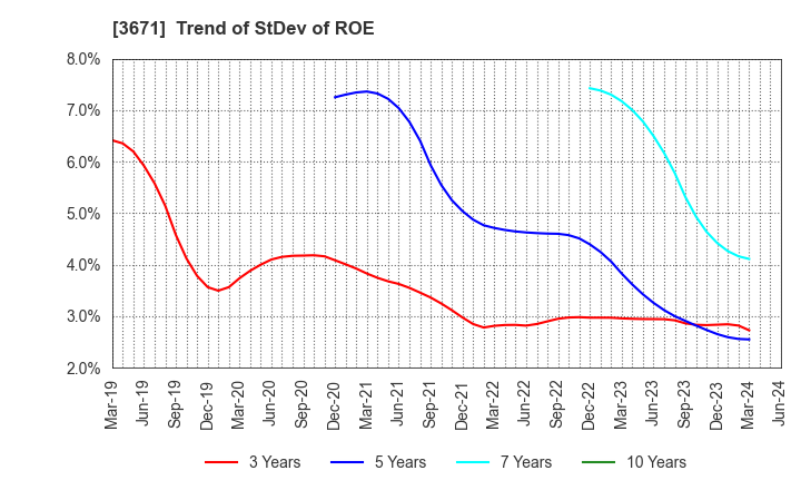 3671 SOFTMAX CO.,LTD: Trend of StDev of ROE
