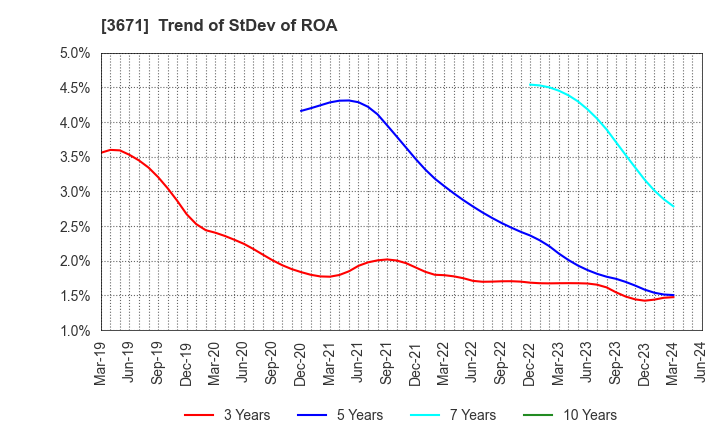 3671 SOFTMAX CO.,LTD: Trend of StDev of ROA