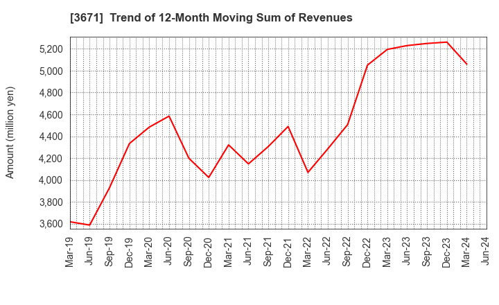3671 SOFTMAX CO.,LTD: Trend of 12-Month Moving Sum of Revenues