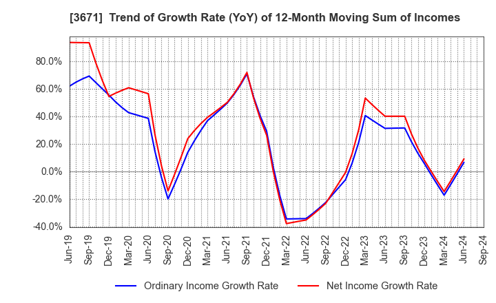 3671 SOFTMAX CO.,LTD: Trend of Growth Rate (YoY) of 12-Month Moving Sum of Incomes