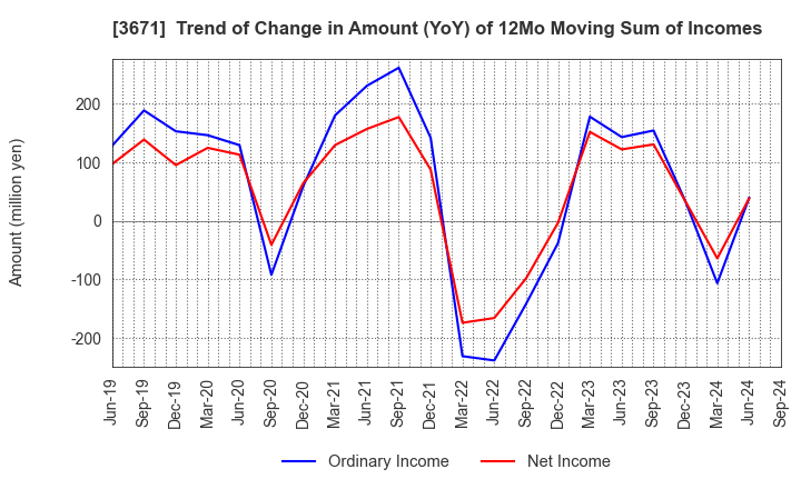 3671 SOFTMAX CO.,LTD: Trend of Change in Amount (YoY) of 12Mo Moving Sum of Incomes