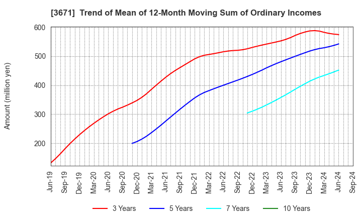 3671 SOFTMAX CO.,LTD: Trend of Mean of 12-Month Moving Sum of Ordinary Incomes