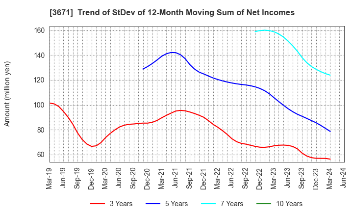 3671 SOFTMAX CO.,LTD: Trend of StDev of 12-Month Moving Sum of Net Incomes