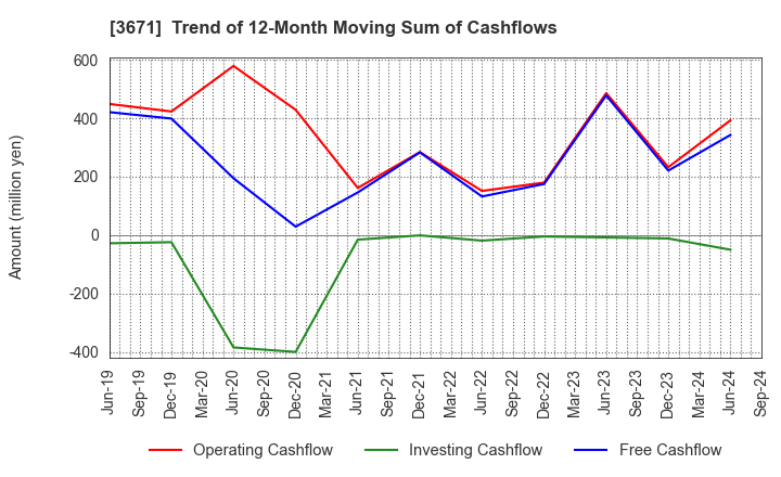 3671 SOFTMAX CO.,LTD: Trend of 12-Month Moving Sum of Cashflows