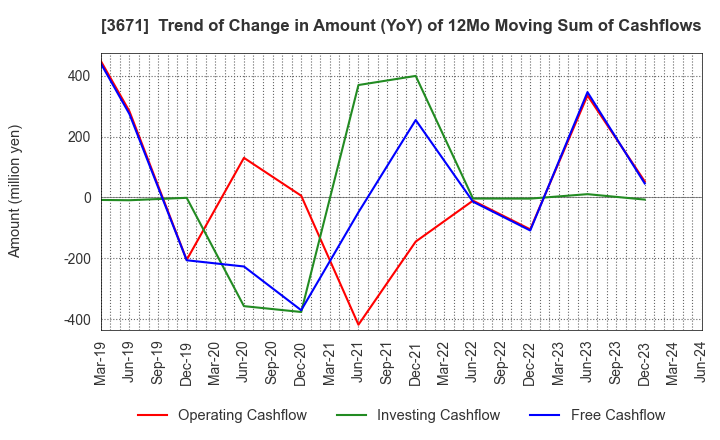 3671 SOFTMAX CO.,LTD: Trend of Change in Amount (YoY) of 12Mo Moving Sum of Cashflows