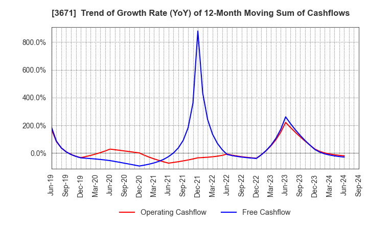 3671 SOFTMAX CO.,LTD: Trend of Growth Rate (YoY) of 12-Month Moving Sum of Cashflows