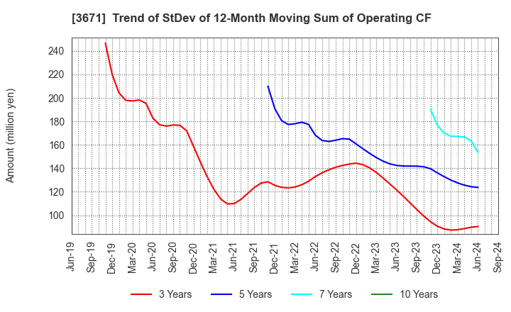 3671 SOFTMAX CO.,LTD: Trend of StDev of 12-Month Moving Sum of Operating CF