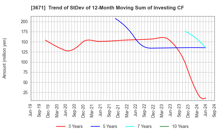 3671 SOFTMAX CO.,LTD: Trend of StDev of 12-Month Moving Sum of Investing CF