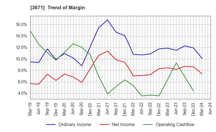 3671 SOFTMAX CO.,LTD: Trend of Margin