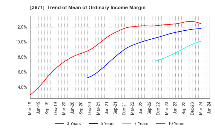 3671 SOFTMAX CO.,LTD: Trend of Mean of Ordinary Income Margin