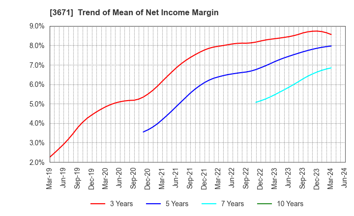 3671 SOFTMAX CO.,LTD: Trend of Mean of Net Income Margin