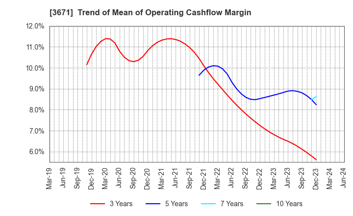 3671 SOFTMAX CO.,LTD: Trend of Mean of Operating Cashflow Margin