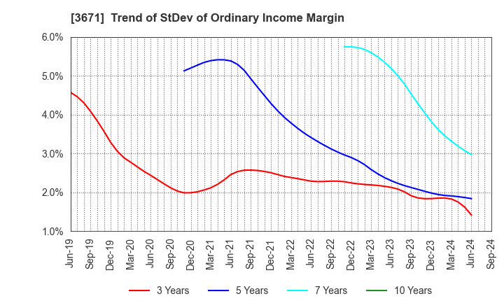 3671 SOFTMAX CO.,LTD: Trend of StDev of Ordinary Income Margin