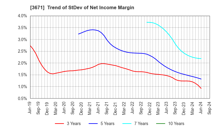 3671 SOFTMAX CO.,LTD: Trend of StDev of Net Income Margin