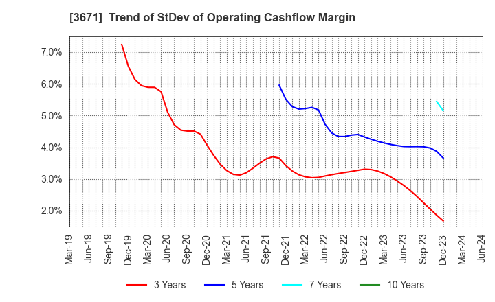 3671 SOFTMAX CO.,LTD: Trend of StDev of Operating Cashflow Margin