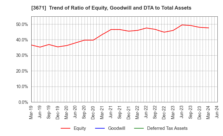 3671 SOFTMAX CO.,LTD: Trend of Ratio of Equity, Goodwill and DTA to Total Assets