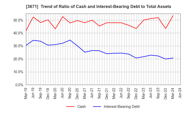 3671 SOFTMAX CO.,LTD: Trend of Ratio of Cash and Interest-Bearing Debt to Total Assets