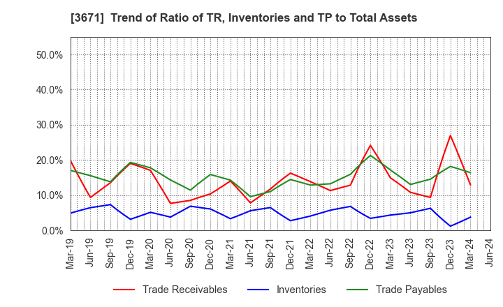 3671 SOFTMAX CO.,LTD: Trend of Ratio of TR, Inventories and TP to Total Assets