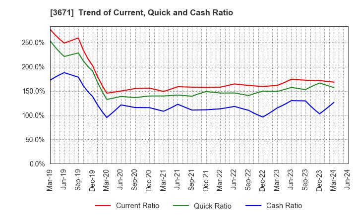 3671 SOFTMAX CO.,LTD: Trend of Current, Quick and Cash Ratio