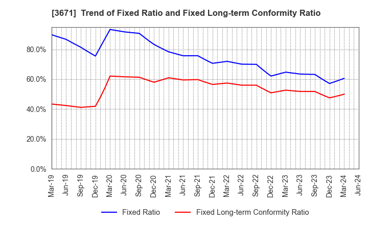 3671 SOFTMAX CO.,LTD: Trend of Fixed Ratio and Fixed Long-term Conformity Ratio