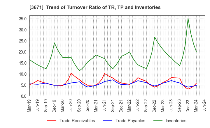 3671 SOFTMAX CO.,LTD: Trend of Turnover Ratio of TR, TP and Inventories