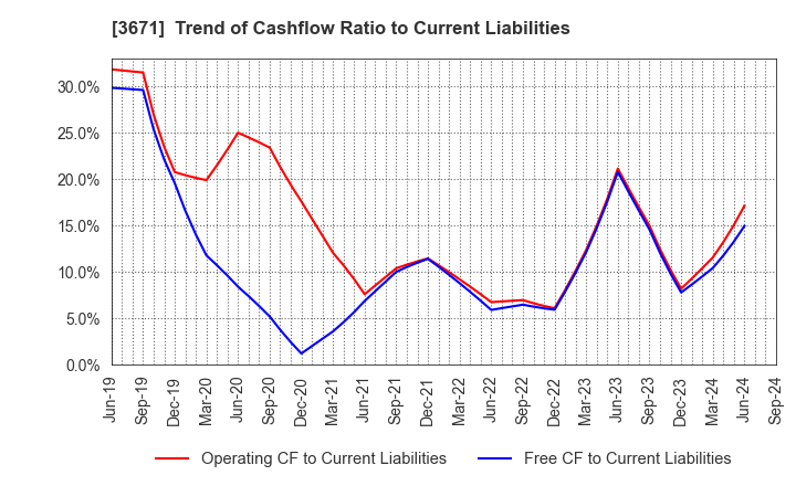 3671 SOFTMAX CO.,LTD: Trend of Cashflow Ratio to Current Liabilities